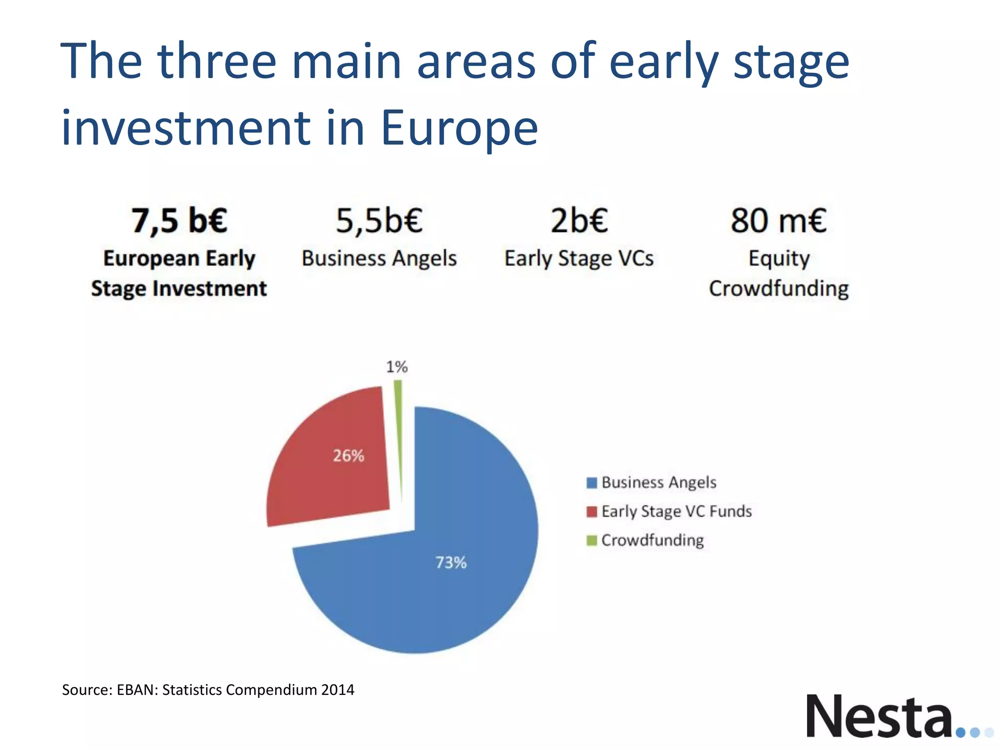 The three main areas of early stage
investment in Europe
Source: EBAN: Statistics Compendium 2014
 