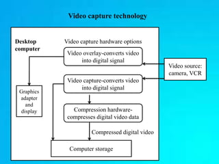 Video capture technology
Graphics
adapter
and
display
Video overlay-converts video
into digital signal
Video capture-converts video
into digital signal
Compression hardware-
compresses digital video data
Computer storage
Video source:
camera, VCR
Video capture hardware optionsDesktop
computer
Compressed digital video
 