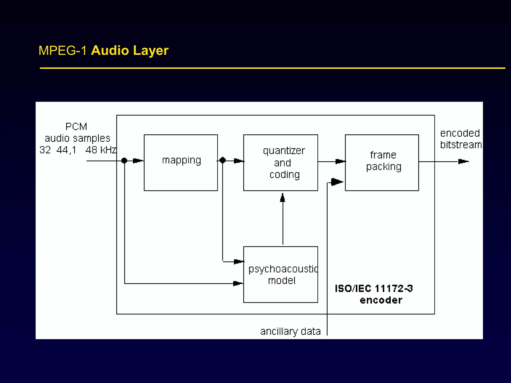 MPEG-1 Audio Layer
 