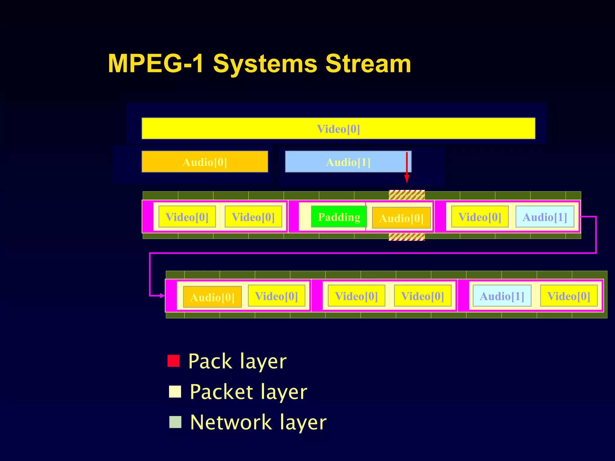  Network layer
MPEG-1 Systems Stream
Padding Audio[0]
Audio[0]
Audio[1]
Audio[1]
Video[0] Video[0] Video[0]
Video[0] Video[0]
Video[0] Video[0]
Video[0]
Audio[0] Audio[1]
 Pack layer
 Packet layer
 