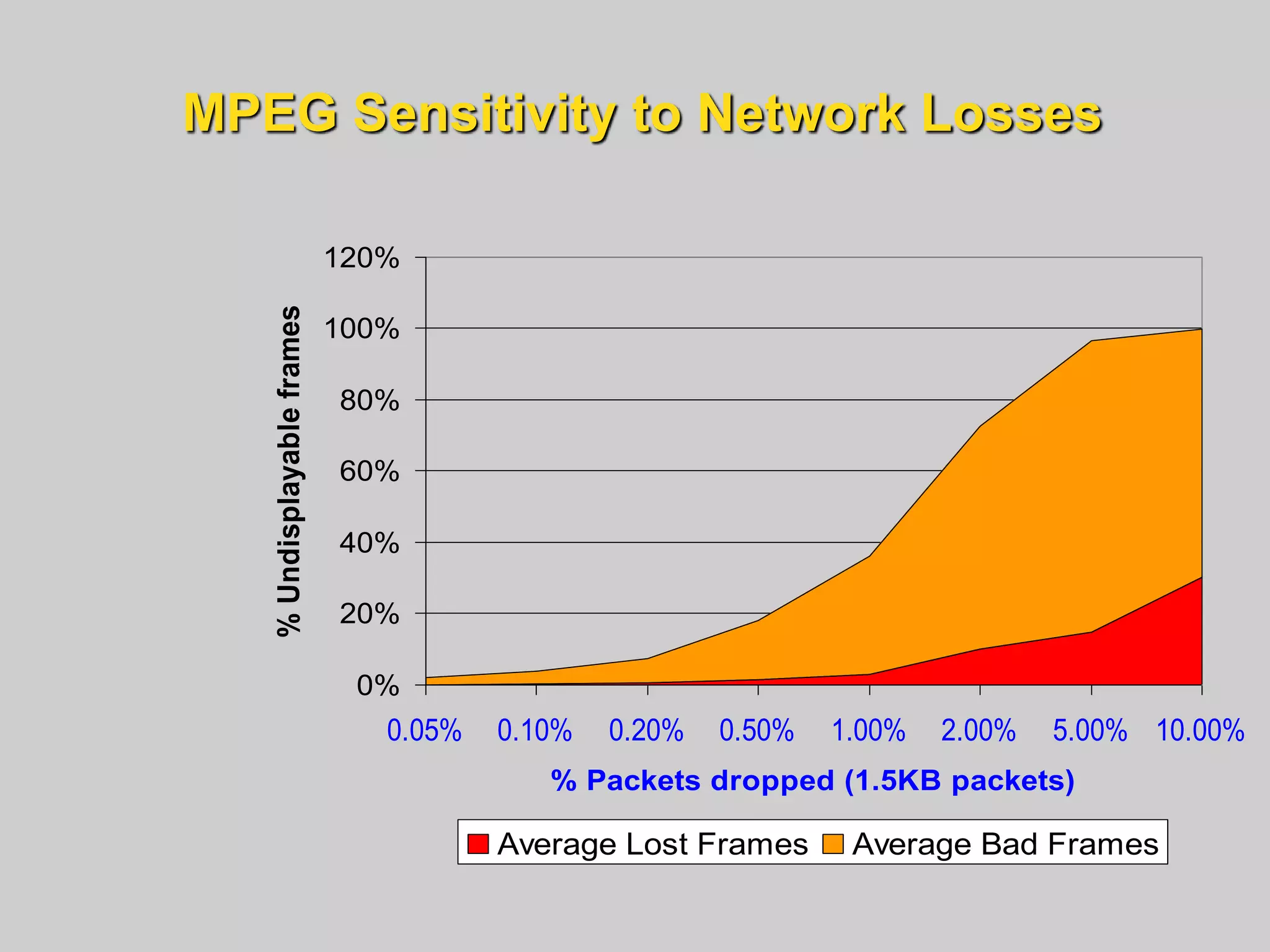 MPEG Sensitivity to Network Losses
0%
20%
40%
60%
80%
100%
120%
0.05% 0.10% 0.20% 0.50% 1.00% 2.00% 5.00% 10.00%
% Packets dropped (1.5KB packets)
%
Undisplayable
frames
Average Lost Frames Average Bad Frames
 