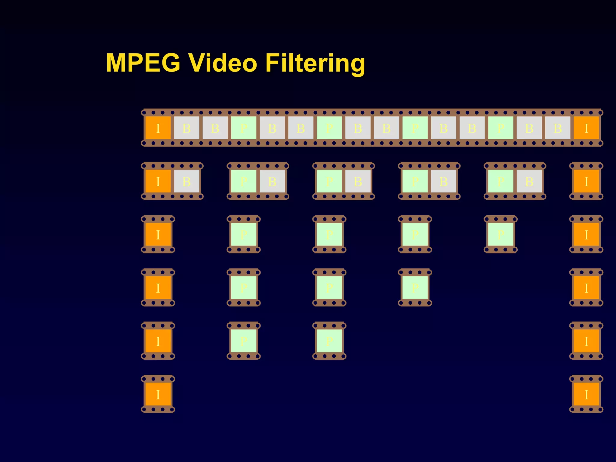 MPEG Video Filtering
I B B P B B P B B P B B P B B I
I B P B P B P B P B I
I P P P P I
I P P P I
I P P I
I I
 