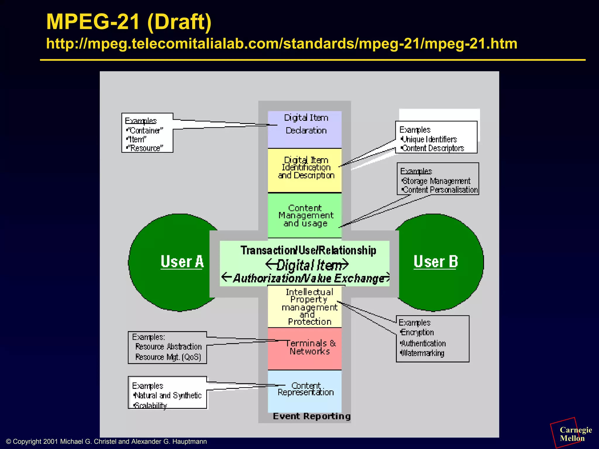 Carnegie
Mellon
© Copyright 2001 Michael G. Christel and Alexander G. Hauptmann
MPEG-21 (Draft)
http://mpeg.telecomitalialab.com/standards/mpeg-21/mpeg-21.htm
 