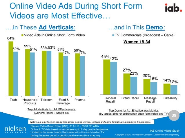 digital video and tv advertising viewing budget share shift and effec most effective form of advertising