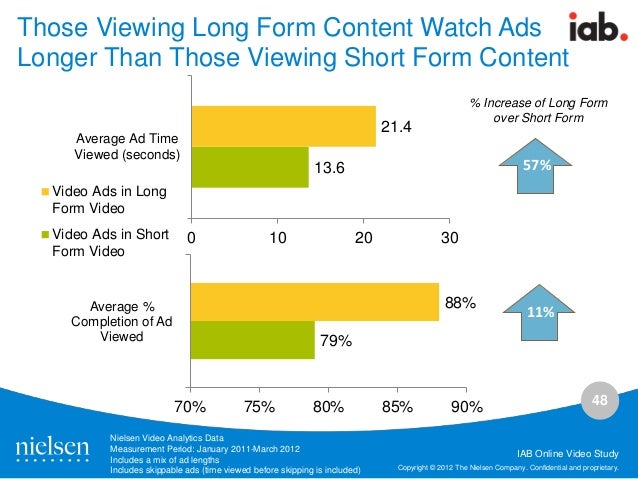 digital video and tv advertising viewing budget share shift and effec short form vs long form