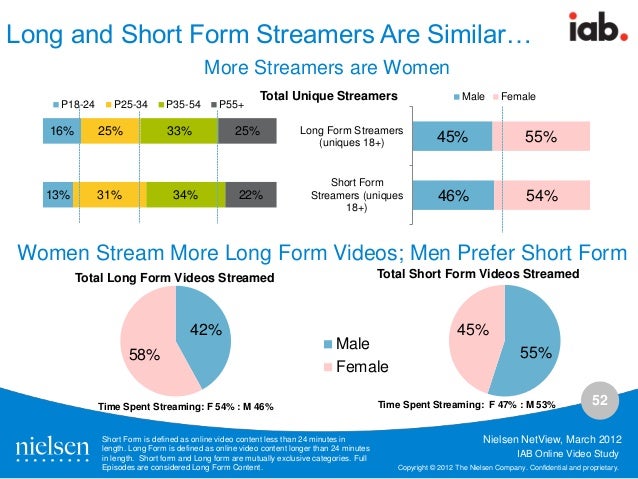 digital video and tv advertising viewing budget share shift and effec short form vs long form