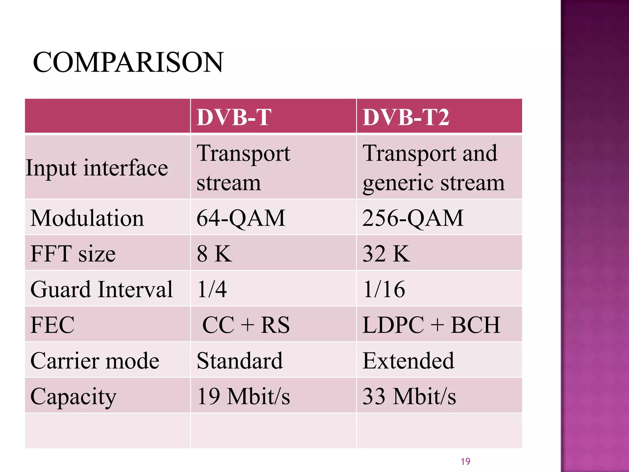 DVB-T
Transport
Input interface
stream
Modulation
64-QAM
FFT size
8K
Guard Interval 1/4
FEC
CC + RS
Carrier mode Standard
Capacity
19 Mbit/s

DVB-T2
Transport and
generic stream
256-QAM
32 K
1/16
LDPC + BCH
Extended
33 Mbit/s
19

 