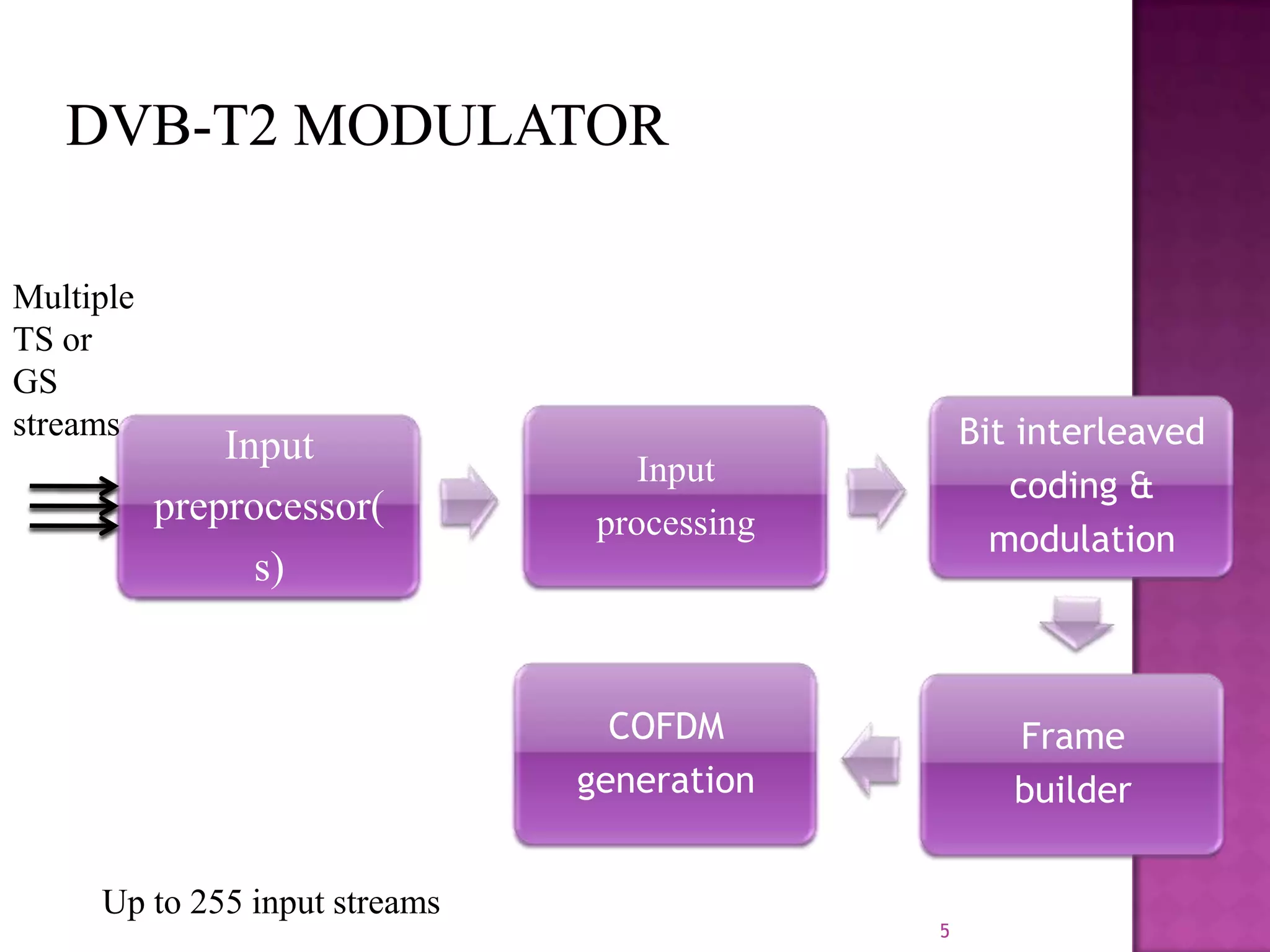 Multiple
TS or
GS
streams

Up to 255 input streams

Input
processing

Bit interleaved
coding &
modulation

COFDM
generation

Input
preprocessor(
s)

Frame
builder

5

 