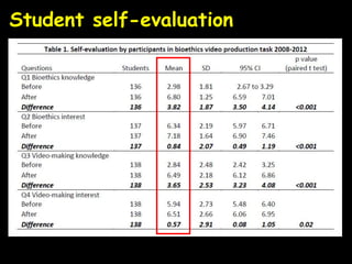 Student self-evaluation
 