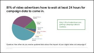 81% of video advertisers have to wait at least 24 hours for
campaign data to come in.
Every 24 hours
32.69%
Realtime
12.50%
Every hour
3.85%

Only 12% of advertisers are
getting campaign data in
realtime.

Every 15 minutes
0.96%
Every 3 hours
0.96%
More than 24 hours
49.04%

Question: How often do you receive updated data about the impact of your digital video ad campaigns?

 