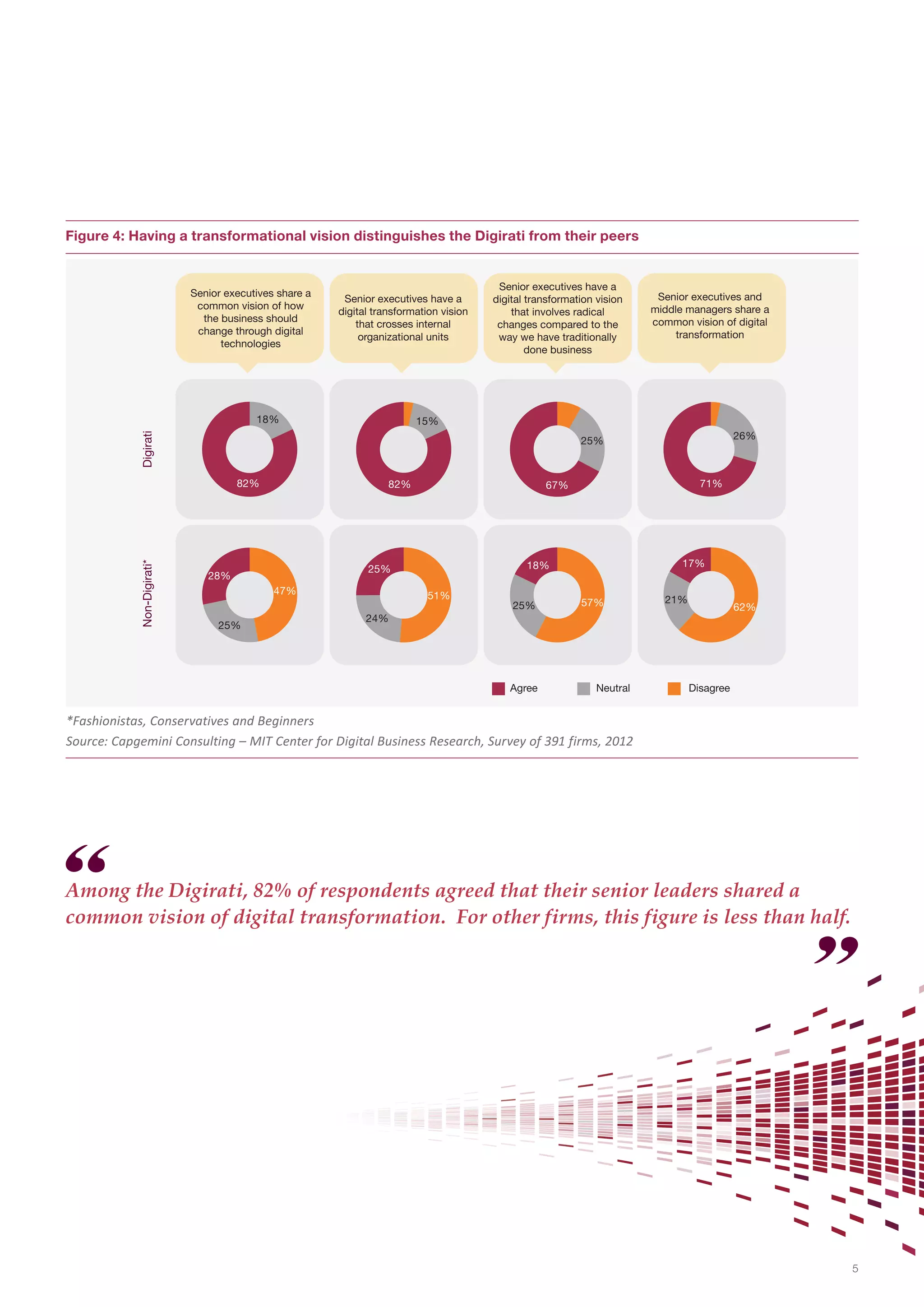 Figure 4: Having a transformational vision distinguishes the Digirati from their peers

Senior executives share a
common vision of how
the business should
change through digital
technologies

Senior executives have a
digital transformation vision
that crosses internal
organizational units

18%

Senior executives have a
digital transformation vision
that involves radical
changes compared to the
way we have traditionally
done business

Digirati

15%
26%

25%

82%

Non-Digirati*

Senior executives and
middle managers share a
common vision of digital
transformation

82%

47%
25%

17%

18%

25%

28%

71%

67%

51%

25%

57%

21%

62%

24%

Agree

Neutral

Disagree

*Fashionistas, Conservatives and Beginners
Source: Capgemini Consulting – MIT Center for Digital Business Research, Survey of 391 firms, 2012

Among the Digirati, 82% of respondents agreed that their senior leaders shared a
common vision of digital transformation. For other firms, this figure is less than half.

5

 