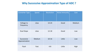 Converter Type Speed Resolution Noise Immunity Cost
Voltage to
frequency
slow 14-24 Good Medium
Dual Slope slow 12-18 Good Low
Successive
Approximation
Medium 10-16 Little Low
Flash Fast 4-8 Little High
Why Successive Approximation Type of ADC ?
 
