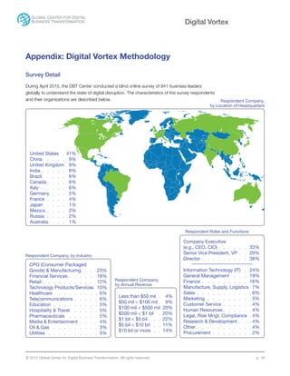 © 2015 Global Center for Digital Business Transformation. All rights reserved. p. 18
Digital Vortex
Appendix: Digital Vortex Methodology
Survey Detail
During April 2015, the DBT Center conducted a blind online survey of 941 business leaders
globally to understand the state of digital disruption. The characteristics of the survey respondents
and their organizations are described below.
United States . 41%
China  .   .   .   .   . 9%
United Kingdom  . 9%
India .   .   .   .   .   . 8%
Brazil .  .  .  .  . 6%
Canada .  .  .  . 6%
Italy .   .   .   .   .   . 6%
Germany .   .   .   . 5%
France .   .   .   .   . 4%
Japan .   .   .   .   . 1%
Mexico .   .   .   .   . 2%
Russia .   .   .   .   . 2%
Australia .   .   .   . 1%
Respondent Company,
by Location of Headquarters
Respondent Roles and Functions
Respondent Company, by Industry
Respondent Company,
by Annual Revenue
CPG (Consumer Packaged
Goods) & Manufacturing .   .   . 23%
Financial Services .   .   .   .   .   . 18%
Retail .   .   .   .   .   .   .   .   .   .   . 12%
Technology Products/Services . 10%
Healthcare .   .   .   .   .   .   .   .   .  6%
Telecommunications .   .   .   .   .  6%
Education .   .   .   .   .   .   .   .   .  5%
Hospitality & Travel  .   .   .   .   . 5%
Pharmaceuticals  .   .   .   .   .   . 5%
Media & Entertainment .   .   .   .  4%
Oil & Gas .   .   .   .   .   .   .   .   . 3%
Utilities  .   .   .   .   .   .   .   .   .   .  3%
Less than $50 mil .   . 4%
$50 mil < $100 mil  . 9%
$100 mil < $500 mil 20%
$500 mil < $1 bil  . 20%
$1 bil < $5 bil  .  .  . 22%
$5 bil < $10 bil  .   .  11%
$10 bil or more .   .  14%
Company Executive
(e.g., CEO, CIO)  .  .  .  .  .  . 33%
Senior Vice President, VP .   .  29%
Director .   .   .   .   .   .   .   .   .  38%
Information Technology (IT) .   . 24%
General Management  .   .   .   . 19%
Finance .   .   .   .   .   .   .   .   .  16%
Manufacture, Supply, Logistics 7%
Sales .   .   .   .   .   .   .   .   .   .   .  6%
Marketing .   .   .   .   .   .   .   .   .  5%
Customer Service .   .   .   .   .   .  4%
Human Resources  .  .  .  .  . 4%
Legal, Risk Mngt, Compliance .  4%
Research & Development .   .   .  4%
Other  .  .  .  .  .  .  .  .  .  . 4%
Procurement .   .   .   .   .   .   .   .  2%
 