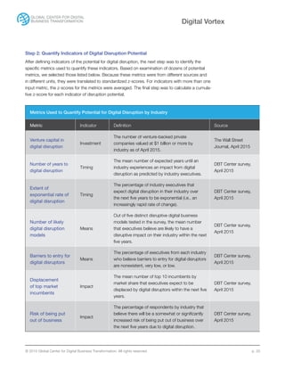 © 2015 Global Center for Digital Business Transformation. All rights reserved. p. 20
Digital Vortex
Step 2: Quantify Indicators of Digital Disruption Potential
After defining indicators of the potential for digital disruption, the next step was to identify the
specific metrics used to quantify these indicators. Based on examination of dozens of potential
metrics, we selected those listed below. Because these metrics were from different sources and
in different units, they were translated to standardized z-scores. For indicators with more than one
input metric, the z-scores for the metrics were averaged. The final step was to calculate a cumula-
tive z-score for each indicator of disruption potential.
Metrics Used to Quantify Potential for Digital Disruption by Industry
Metric Indicator Definition Source
Venture capital in
digital disruption
Investment
The number of venture-backed private
companies valued at $1 billion or more by
industry as of April 2015.
The Wall Street
Journal, April 2015
Number of years to
digital disruption
Timing
The mean number of expected years until an
industry experiences an impact from digital
disruption as predicted by industry executives.
DBT Center survey,
April 2015
Extent of
exponential rate of
digital disruption
Timing
The percentage of industry executives that
expect digital disruption in their industry over
the next five years to be exponential (i.e., an
increasingly rapid rate of change).
DBT Center survey,
April 2015
Number of likely
digital disruption
models
Means
Out of five distinct disruptive digital business
models tested in the survey, the mean number
that executives believe are likely to have a
disruptive impact on their industry within the next
five years.
DBT Center survey,
April 2015
Barriers to entry for
digital disruptors
Means
The percentage of executives from each industry
who believe barriers to entry for digital disruptors
are nonexistent, very low, or low.
DBT Center survey,
April 2015
Displacement
of top market
incumbents
Impact
The mean number of top 10 incumbents by
market share that executives expect to be
displaced by digital disruptors within the next five
years.
DBT Center survey,
April 2015
Risk of being put
out of business
Impact
The percentage of respondents by industry that
believe there will be a somewhat or significantly
increased risk of being put out of business over
the next five years due to digital disruption.
DBT Center survey,
April 2015
 