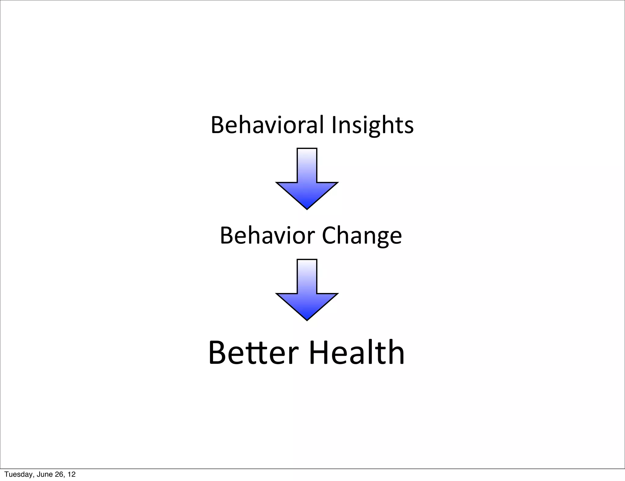 Behavioral	
  Insights



                       Behavior	
  Change



                       Be3er	
  Health


Tuesday, June 26, 12
 