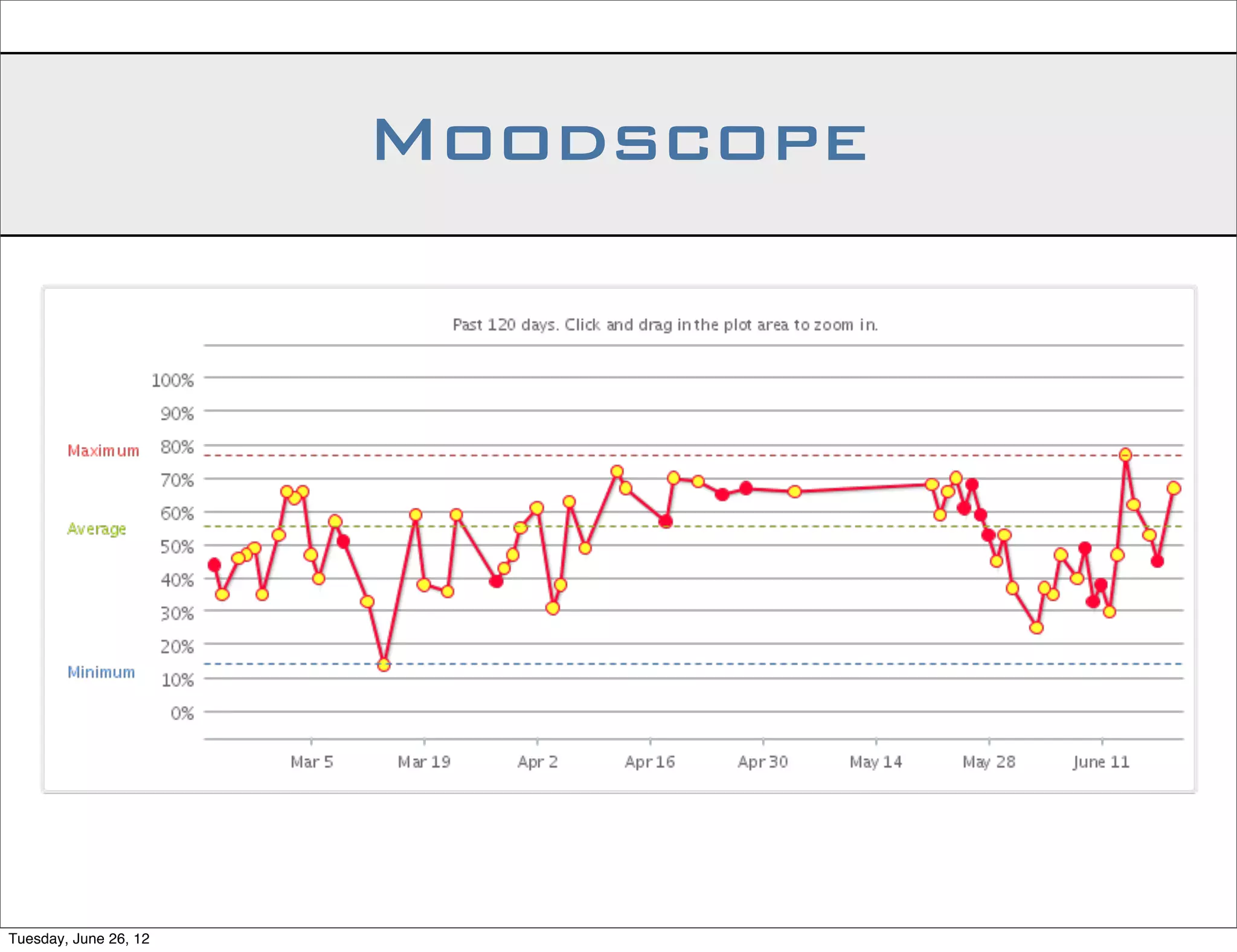 Moodscope




Tuesday, June 26, 12
 