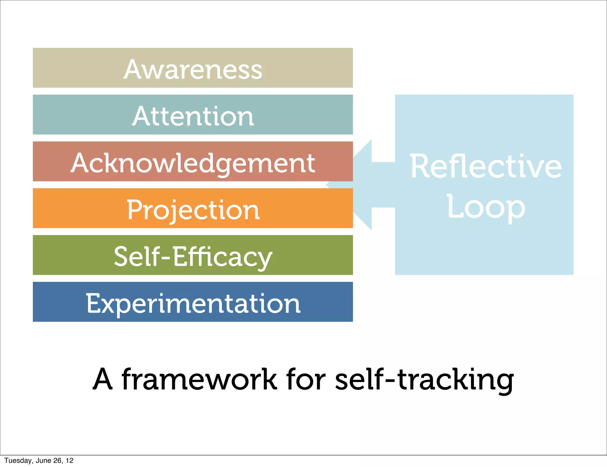 Awareness
                          Attention
                   Acknowledgement          Reﬂective
                         Projection           Loop
                        Self-Efficacy
                       Experimentation

                       A framework for self-tracking

Tuesday, June 26, 12
 