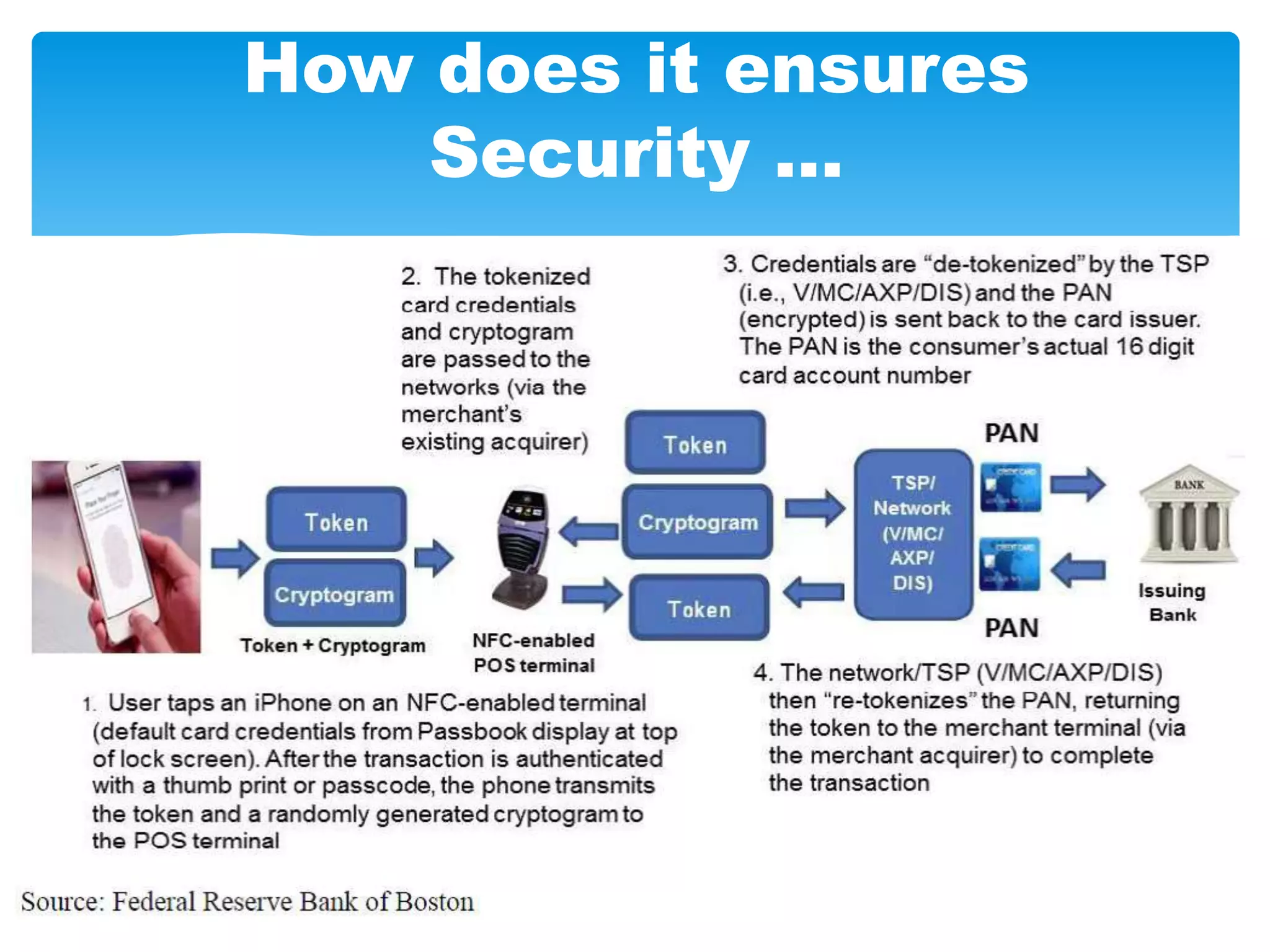 How does it ensures
Security …
14
 