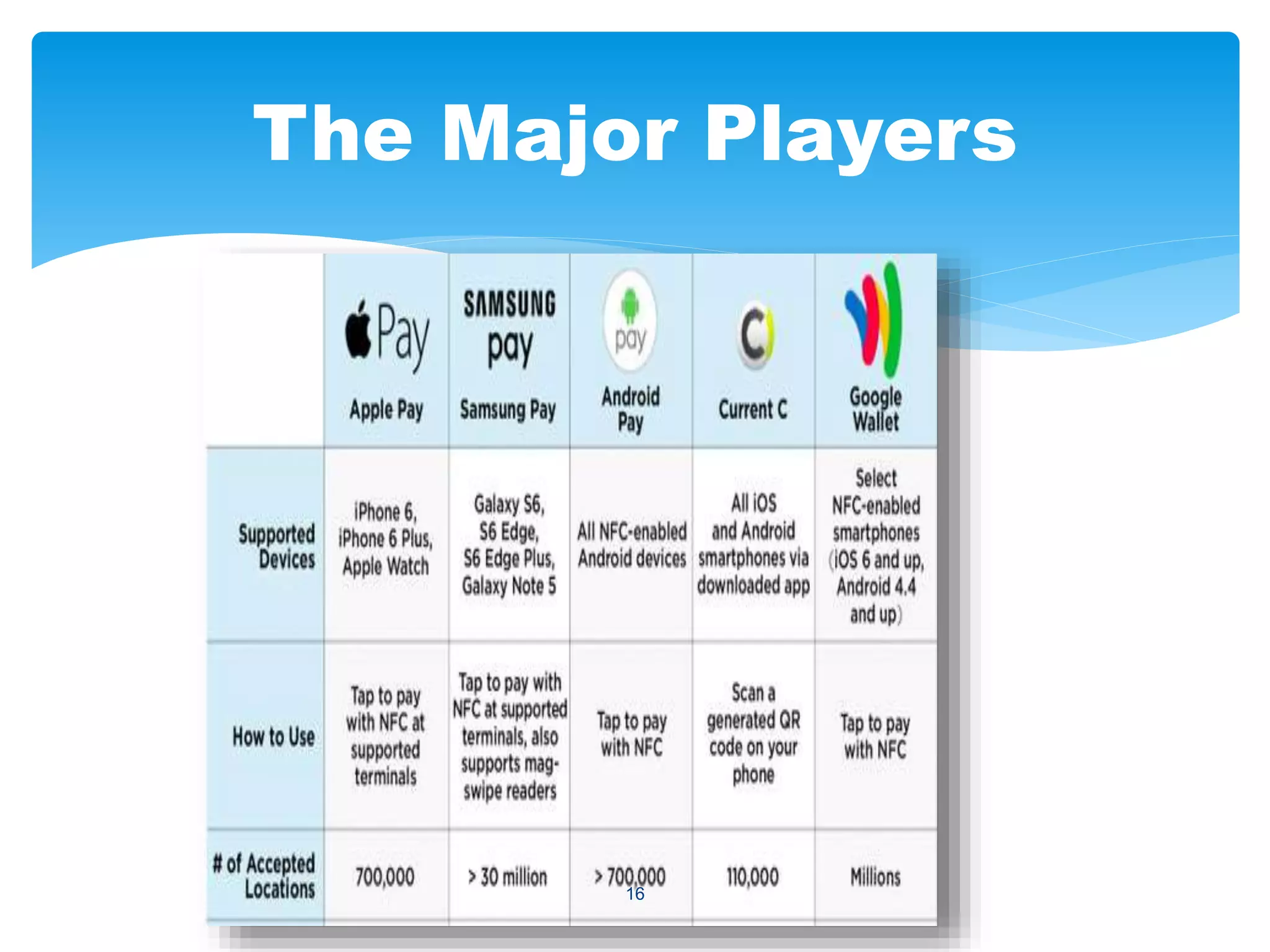 The Major Players
16
 