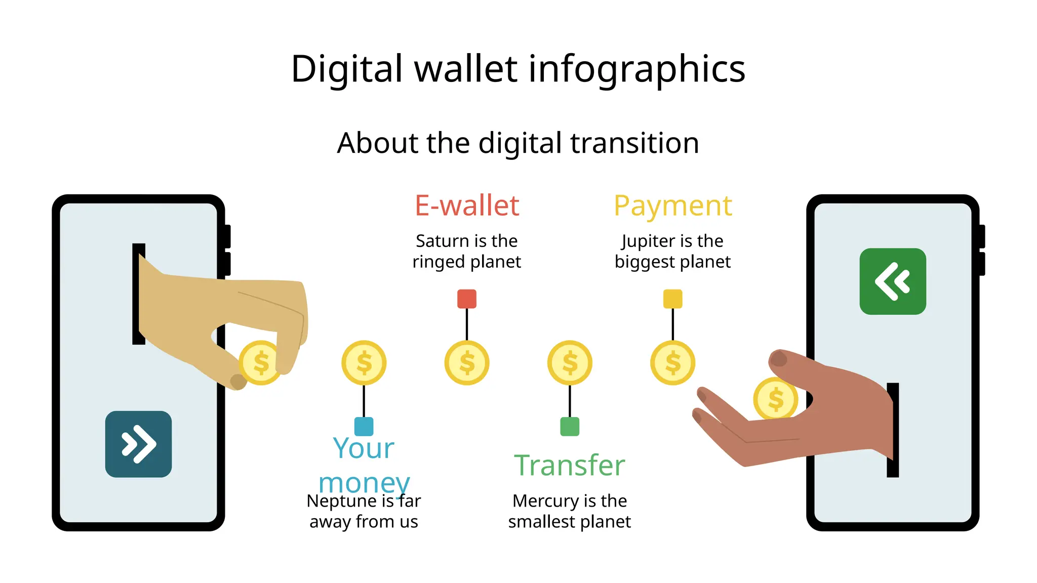 Digital wallet infographics
About the digital transition
E-wallet
Saturn is the
ringed planet
Your
money
Neptune is far
away from us
Payment
Jupiter is the
biggest planet
Transfer
Mercury is the
smallest planet
 