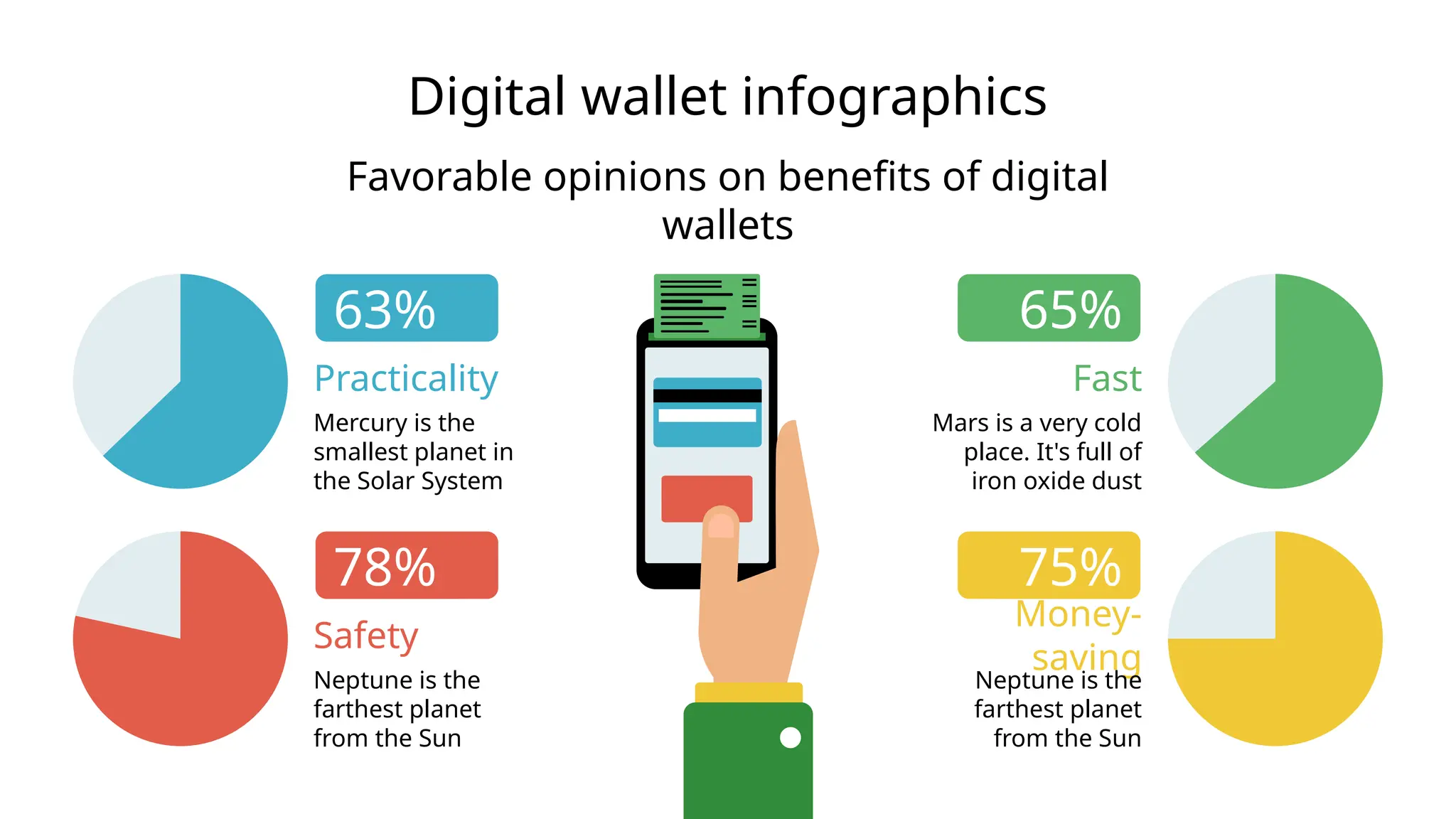Digital wallet infographics
Favorable opinions on benefits of digital
wallets
Practicality
Mercury is the
smallest planet in
the Solar System
63%
Money-
saving
Neptune is the
farthest planet
from the Sun
75%
Fast
Mars is a very cold
place. It's full of
iron oxide dust
65%
Safety
Neptune is the
farthest planet
from the Sun
78%
 