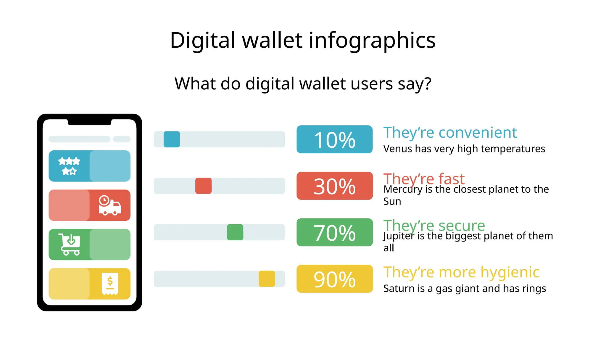 Digital wallet infographics
They’re convenient
Venus has very high temperatures
10%
They’re fast
Mercury is the closest planet to the
Sun
30%
They’re secure
Jupiter is the biggest planet of them
all
70%
They’re more hygienic
Saturn is a gas giant and has rings
90%
What do digital wallet users say?
 
