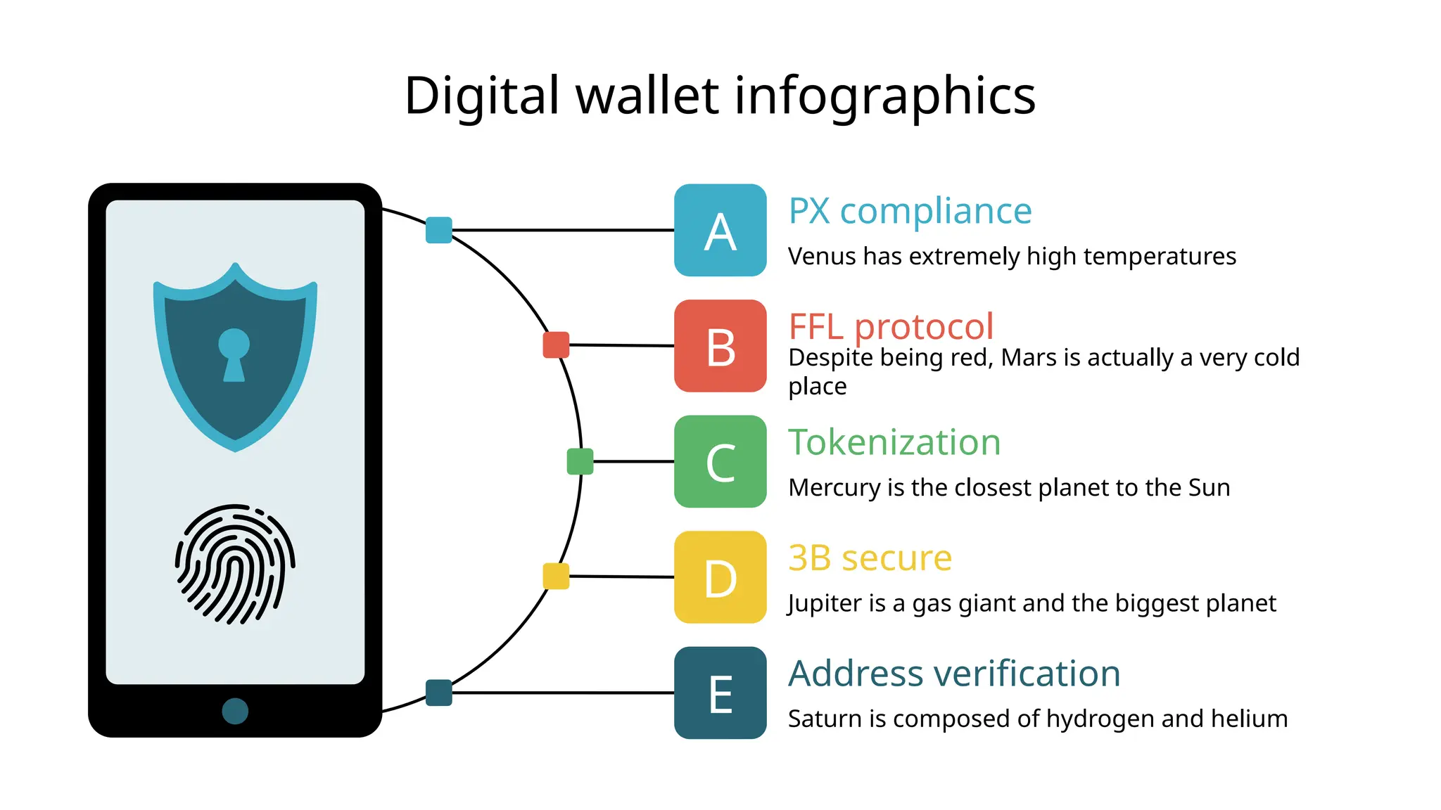 Digital wallet infographics
Jupiter is a gas giant and the biggest planet
PX compliance
Venus has extremely high temperatures
A
FFL protocol
Despite being red, Mars is actually a very cold
place
B
Tokenization
Mercury is the closest planet to the Sun
C
3B secure
D
Address verification
Saturn is composed of hydrogen and helium
E
 