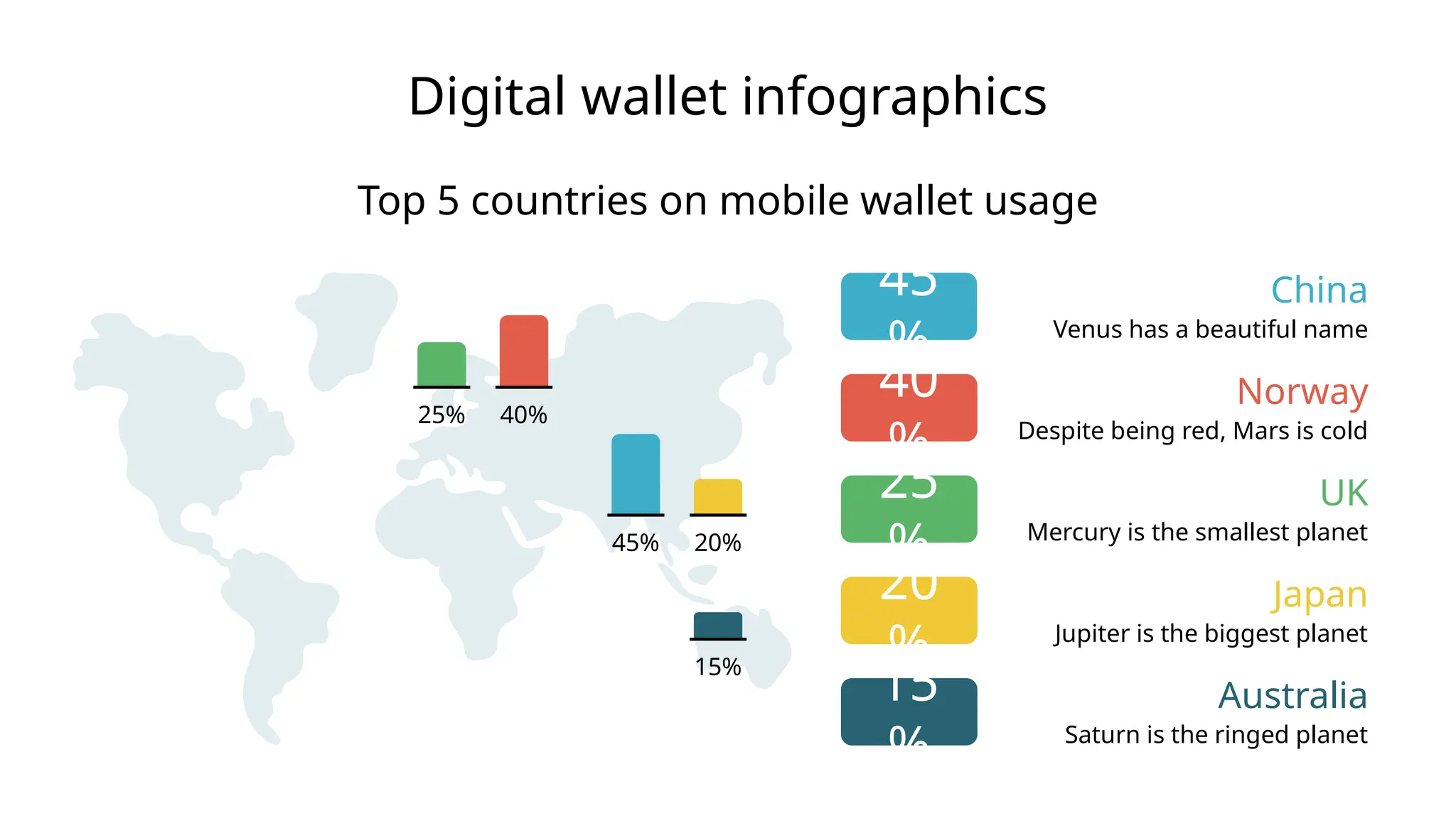 Digital wallet infographics
China
Venus has a beautiful name
45
%
Norway
Despite being red, Mars is cold
40
%
UK
Mercury is the smallest planet
25
%
Japan
Jupiter is the biggest planet
20
%
Australia
Saturn is the ringed planet
15
%
Top 5 countries on mobile wallet usage
45%
40%
25%
20%
15%
 