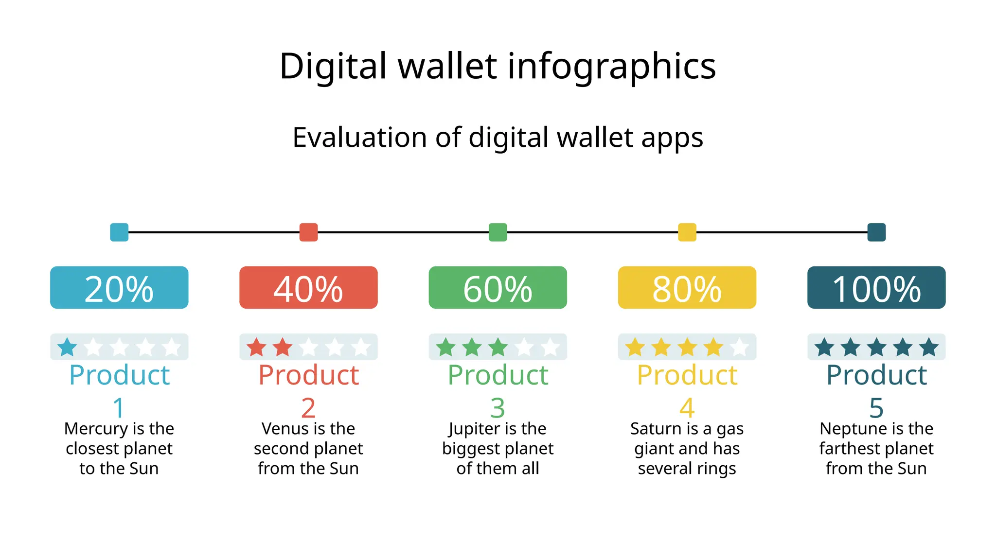 Digital wallet infographics
Evaluation of digital wallet apps
Product
1
Mercury is the
closest planet
to the Sun
20%
Product
2
Venus is the
second planet
from the Sun
40%
Product
4
Saturn is a gas
giant and has
several rings
80%
Product
5
Neptune is the
farthest planet
from the Sun
100%
Product
3
Jupiter is the
biggest planet
of them all
60%
 