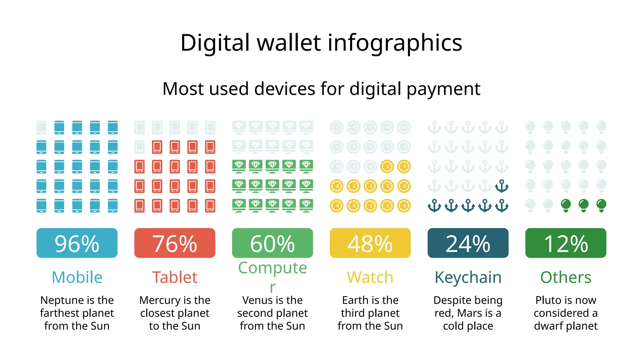 Digital wallet infographics
Mobile
Neptune is the
farthest planet
from the Sun
96%
Tablet
Mercury is the
closest planet
to the Sun
76%
Compute
r
Venus is the
second planet
from the Sun
60%
Watch
Earth is the
third planet
from the Sun
48%
Keychain
Despite being
red, Mars is a
cold place
24%
Others
Pluto is now
considered a
dwarf planet
12%
Most used devices for digital payment
 
