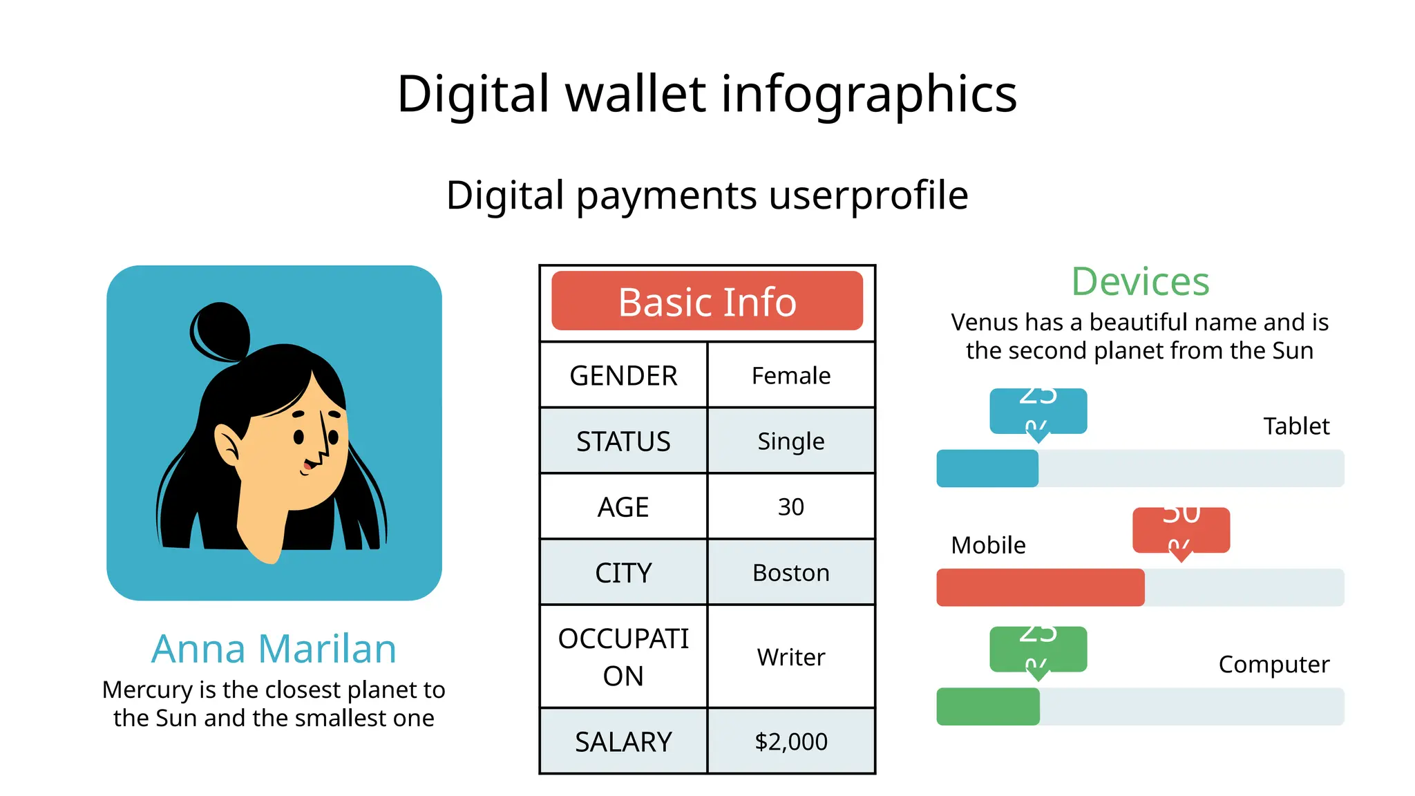 Digital wallet infographics
Digital payments userprofile
Devices
Venus has a beautiful name and is
the second planet from the Sun
Anna Marilan
Mercury is the closest planet to
the Sun and the smallest one
25
% Tablet
50
%
Mobile
25
% Computer
Basic Info
GENDER Female
STATUS Single
AGE 30
CITY Boston
OCCUPATI
ON
Writer
SALARY $2,000
 