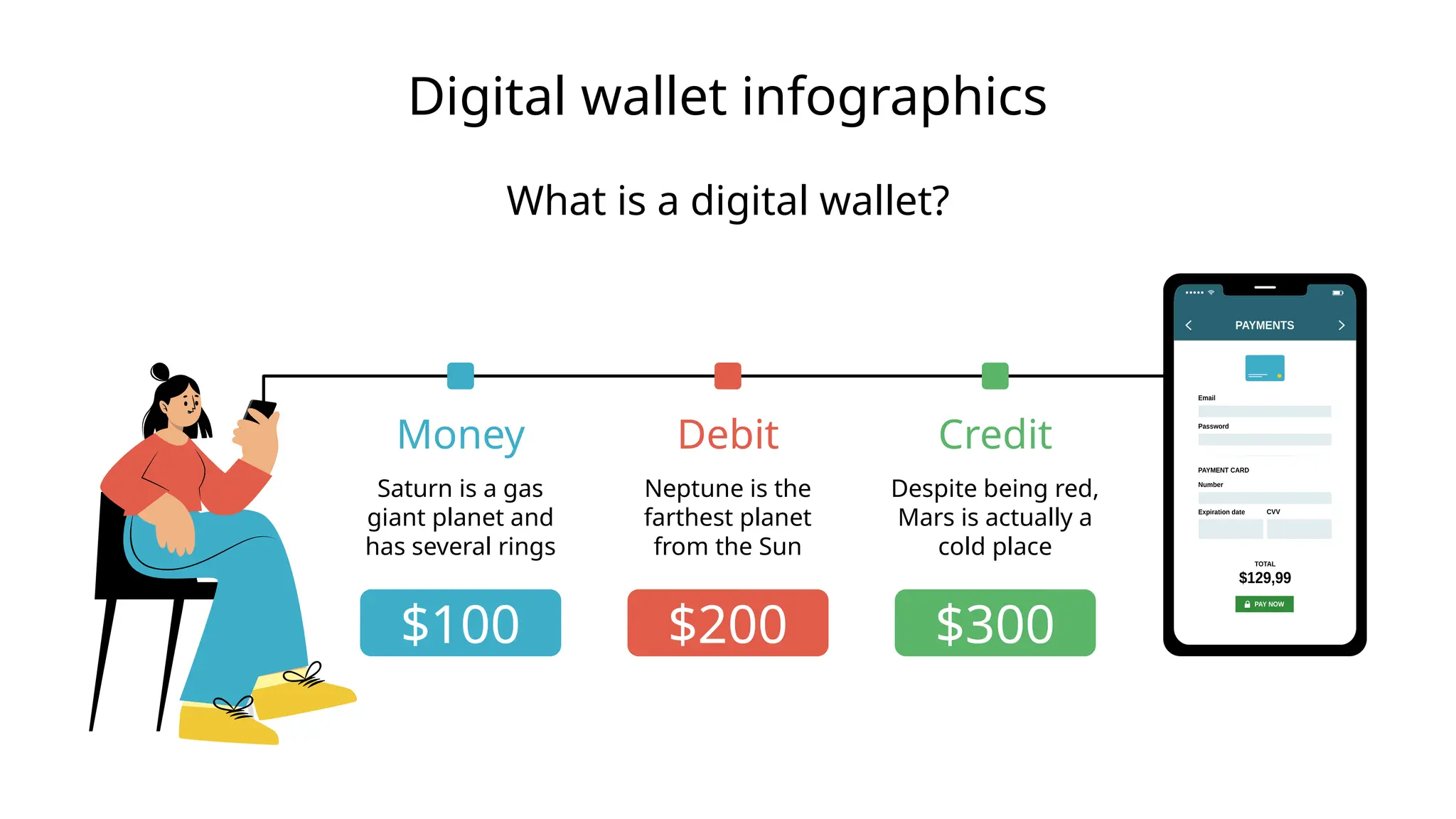 Digital wallet infographics
What is a digital wallet?
Money
Saturn is a gas
giant planet and
has several rings
$100
Debit
Neptune is the
farthest planet
from the Sun
$200
Credit
Despite being red,
Mars is actually a
cold place
$300
 