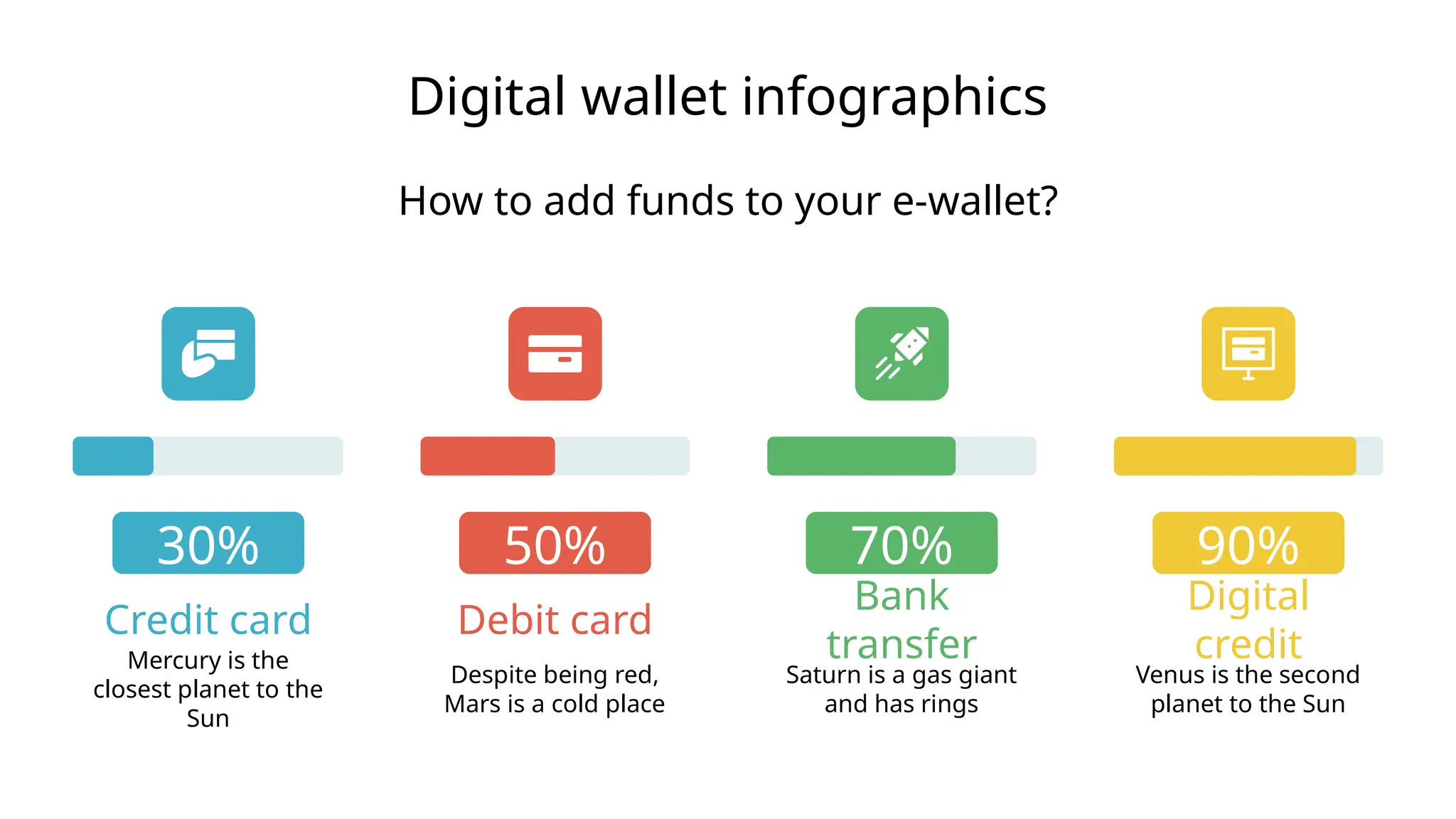 Digital wallet infographics
How to add funds to your e-wallet?
Credit card
Mercury is the
closest planet to the
Sun
30%
Debit card
Despite being red,
Mars is a cold place
50%
Bank
transfer
Saturn is a gas giant
and has rings
70%
Digital
credit
Venus is the second
planet to the Sun
90%
 
