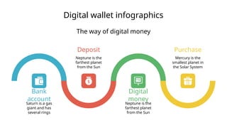 Digital wallet infographics
Bank
account
Saturn is a gas
giant and has
several rings
Deposit
Neptune is the
farthest planet
from the Sun
Digital
money
Neptune is the
farthest planet
from the Sun
Purchase
Mercury is the
smallest planet in
the Solar System
The way of digital money
 