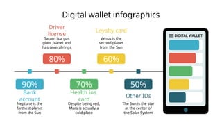 Digital wallet infographics
Driver
license
Saturn is a gas
giant planet and
has several rings
80%
Bank
account
Neptune is the
farthest planet
from the Sun
90%
Loyalty card
Venus is the
second planet
from the Sun
60%
Health ins.
card
Despite being red,
Mars is actually a
cold place
70%
Other IDs
The Sun is the star
at the center of
the Solar System
50%
 