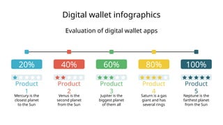 Digital wallet infographics
Evaluation of digital wallet apps
Product
1
Mercury is the
closest planet
to the Sun
20%
Product
2
Venus is the
second planet
from the Sun
40%
Product
4
Saturn is a gas
giant and has
several rings
80%
Product
5
Neptune is the
farthest planet
from the Sun
100%
Product
3
Jupiter is the
biggest planet
of them all
60%
 