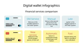 Digital wallet infographics
Financial services comparison
Old Service
Mercury is the
smallest planet in
the Solar System
Manual
Venus is the second
planet from the
Sun and is terribly
hot
Late
Jupiter is the
biggest planet in
the Solar System
New
service
Neptune is the
fourth-largest
planet of them all
Automatic
Saturn is
composed mostly
of hydrogen and
helium
Fast
Despite being red,
Mars is actually a
very cold place
 