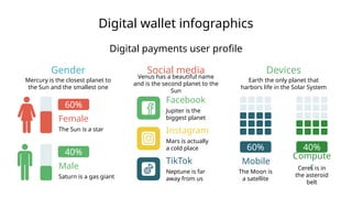 Digital wallet infographics
Digital payments user profile
Devices
Earth the only planet that
harbors life in the Solar System
Gender
Mercury is the closest planet to
the Sun and the smallest one
Female
The Sun is a star
60%
Male
Saturn is a gas giant
40%
Social media
Venus has a beautiful name
and is the second planet to the
Sun
Jupiter is the
biggest planet
Facebook
Mars is actually
a cold place
Instagram
TikTok
Neptune is far
away from us
Mobile
The Moon is
a satellite
60%
Compute
r
Ceres is in
the asteroid
belt
40%
 