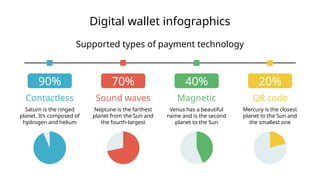 Digital wallet infographics
Supported types of payment technology
Contactless
Saturn is the ringed
planet. It’s composed of
hydrogen and helium
90%
Sound waves
Neptune is the farthest
planet from the Sun and
the fourth-largest
70%
Magnetic
Venus has a beautiful
name and is the second
planet to the Sun
40%
QR code
Mercury is the closest
planet to the Sun and
the smallest one
20%
 
