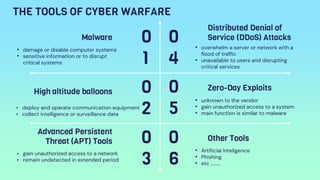 0
1
Malware
• damage or disable computer systems
• sensitive information or to disrupt
critical systems
High altitude balloons
• deploy and operate communication equipment
• collect intelligence or surveillance data
Advanced Persistent
Threat (APT) Tools
• gain unauthorized access to a network
• remain undetected in extended period
0
2
0
3
0
4
0
5
0
6
Distributed Denial of
Service (DDoS) Attacks
Zero-Day Exploits
Other Tools
THE TOOLS OF CYBER WARFARE
• overwhelm a server or network with a
flood of traffic
• unavailable to users and disrupting
critical services
• unknown to the vendor
• gain unauthorized access to a system
• main function is similar to malware
• Artificial Inteligence
• Phishing
• etc .........
 