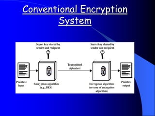 Conventional Encryption
System
 
