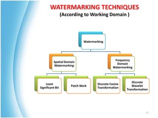 WATERMARKING TECHNIQUES
                  (According to Working Domain )




                              Watermarking




                                                 Frequency
          Spatial Domain
                                                  Domain
          Watermarking
                                                Watermarking



                                                           Discrete
    Least                             Discrete Cosine
                      Patch Work                           Wavelet
Significant Bit                       Transformation
                                                        Transformation




                                                                    11
 