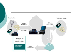 Protected for
privacy
Recordable Media
Embed
Serial # (2)
Embed
Serial # (1)
Content ID
Retail Content
Content Provider
Track and take
proper action Detect
Serial Number
 