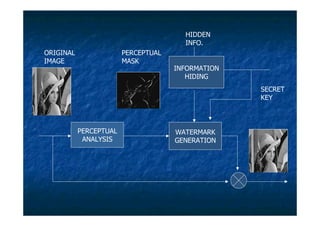 HIDDEN
                                       INFO.
ORIGINAL                PERCEPTUAL
IMAGE                   MASK
                                     INFORMATION
                                        HIDING
                                                   SECRET
                                                   KEY



           PERCEPTUAL                WATERMARK
            ANALYSIS                 GENERATION
 