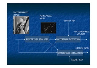 WATERMARKED
IMAGE               PERCEPTUAL
                    MASK
                                       SECRET KEY




                                                WATERMARKED
                                                  YES/NO?

         PERCEPTUAL ANALYSIS     WATERMARK DETECTION



                                                    HIDDEN INFO.

                                  WATERMARK EXTRACTION


                                             SECRET KEY
 
