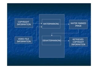 COPYRIGHT
              WATERMARKING     WATER MARKED
INFORMATION
                                  IMAGE




 VIDEO FILE                     RETRIEVED
INFORMATION   DEWATERMARKING
                                COPYRIGHT
                               INFORMATION
 