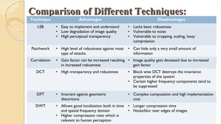 Comparison of Different Techniques:Comparison of Different Techniques:
Technique Advantages Disadvantages
LSB • Easy to implement and understand
• Low degradation of image quality
• High perceptual transparency
• Lacks basic robustness
• Vulnerable to noise
• Vulnerable to cropping, scaling, lossy
compression
Patchwork • High level of robustness against most
type of attacks
• Can hide only a very small amount of
information
Correlation • Gain factor can be increased resulting
in increased robustness
• Image quality gets deceased due to increased
gain factor
DCT • High transparency and robustness • Block wise DCT destroys the invariance
properties of the system
• Certain higher frequency components tend to
be suppressed
DFT • Invariant against geometric
distortions
• Complex computation and high implementation
cost
DWT • Allows good localization both in time
and spatial frequency domain
• Higher compression ratio which is
relevant to human perception
• Longer compression time
• Noise/blur near edges of images
 