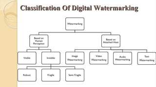 Classification Of Digital WatermarkingClassification Of Digital Watermarking
 