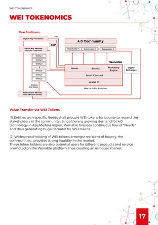 17
Value Transfer via WEI Tokens
(1) Entities with speciﬁc Needs shall procure WEI tokens for bounty to reward the
stakeholders in the community.. Since there is growing demand for 4.0
technology in ASEAN/Asia region, Wenable foresees continuous ﬂow of “Needs”
and thus generating huge demand for WEI tokens.
(2) Widespread holding of WEI tokens amongst recipient of bounty, the
communities, provides strong liquidity in the market.
These token holders are also potential users for different products and service
promoted on the Wenable platform, thus creating an in-house market.
WEI TOKENOMICS
WEI TOKENOMICS
 