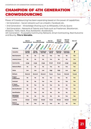 21
Power of Crowdsourcing has been expanding based on the power of capabilities:
• 1st Generation - Social network such as Linkedin, Facebook etc.
• 2nd Generation - Knowledge Sharing such as Wikipedia, Github, Quora
• 3rd Generation - Network of Talents and Tools such as Freelancer, Blocklancer,
Atlassian, Trello, Slack, Kiva, Kickstarter, Accelerators
4th Generation - Purposeful Community Network, Smart Contracting, Real Outcome
and Bounty. This is Wenable.
CHAMPION OF 4TH GENERATION
CROWDSOURCING
CHAMPION OF 4TH GENERATION CROWDSOURCING
 